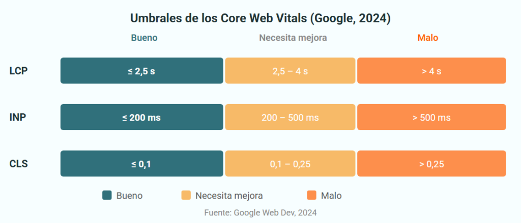 Gráfico: umbrales de los Core Web Vitals según Google 2024 - LCP, INP y CLS con zonas bueno, necesita mejora y malo