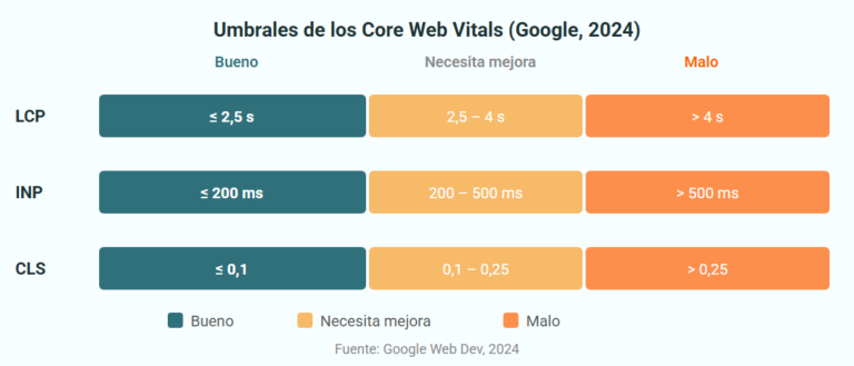 Gráfico: umbrales de los Core Web Vitals según Google 2024 - LCP, INP y CLS con zonas bueno, necesita mejora y malo