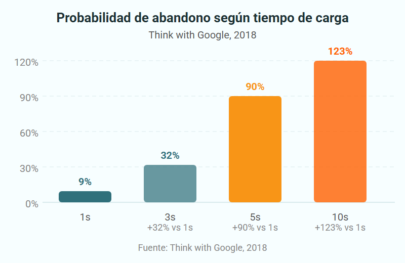 Gráfico de barras: probabilidad de abandono según tiempo de carga, datos de Think with Google 2018