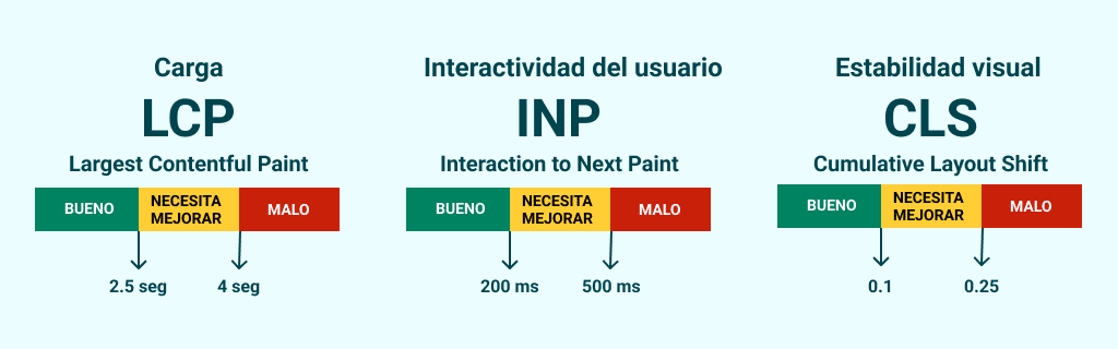 indicadores core web vital