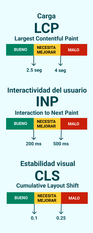 indicadores core web vitals