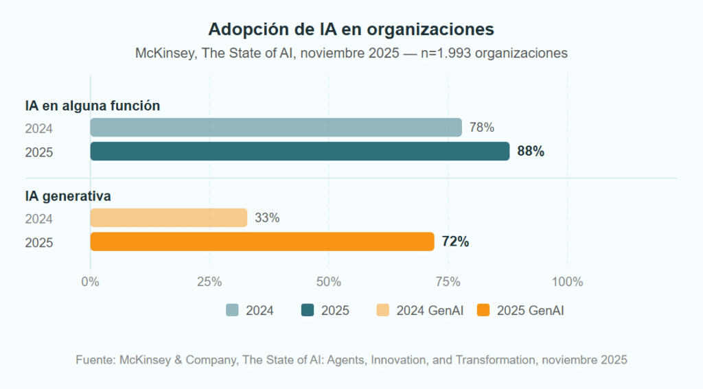 Gráfico: adopción de IA en organizaciones, comparativa 2024 vs 2025