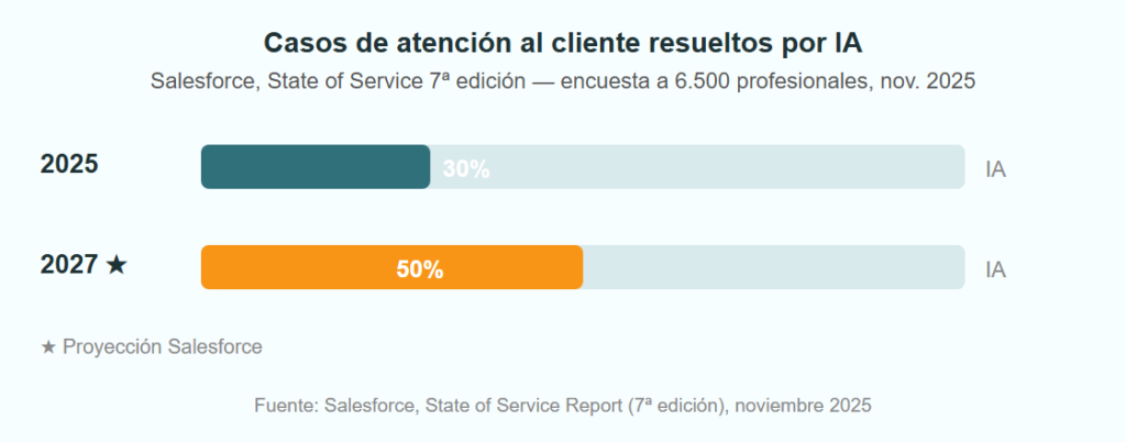 Gráfico: porcentaje de casos de atención al cliente resueltos por IA en 2025 y proyección 2027