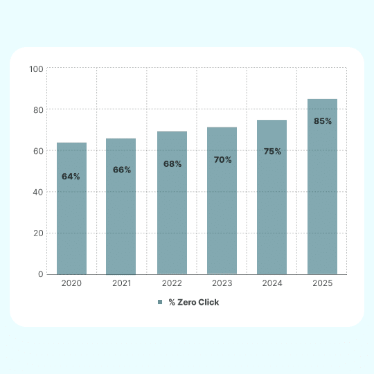 evolucion zero click