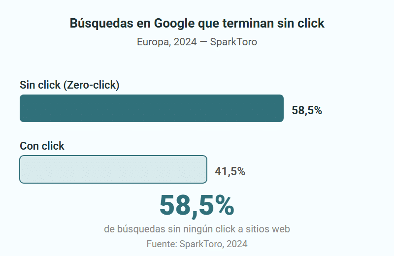 Gráfico de barras mostrando que el 58,5% de búsquedas en Google en Europa terminan sin ningún click al usuario