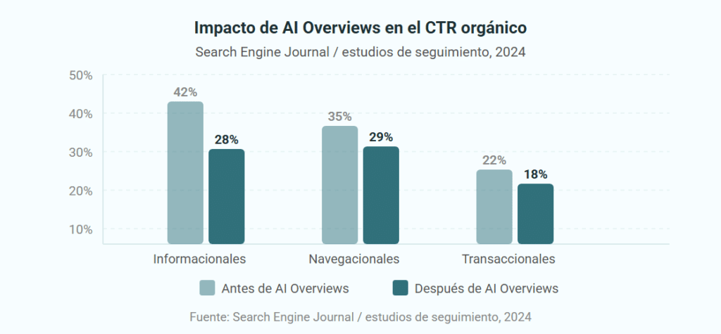 Gráfico de barras comparando el CTR orgánico antes y después de la aparición de AI Overviews de Google por tipo de consulta