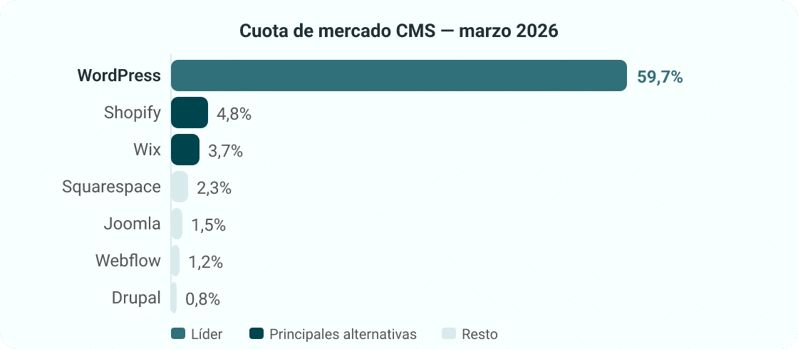 WordPress lidera el mercado CMS en 2026 con el 59,7% de cuota