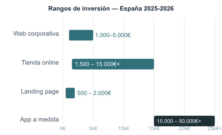 gráfico rangos de inversión para página web