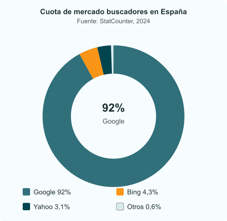 Gráfico cuota de mercado buscadores españa