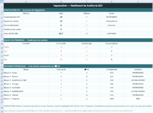 Dashboard de la checklist de auditoría SEO con puntuación global y progreso por bloque
