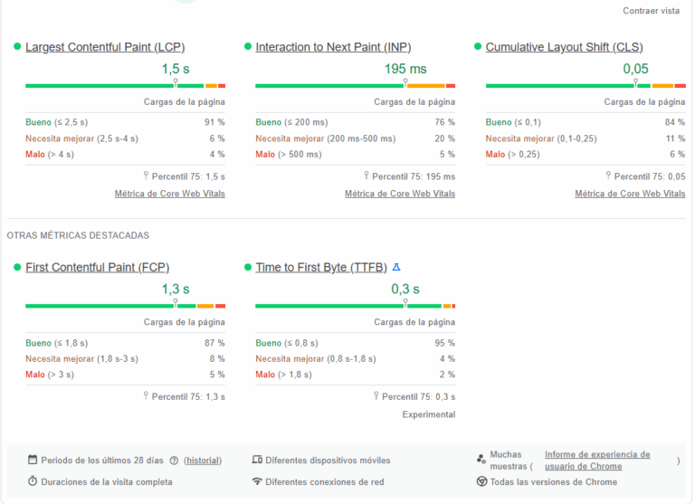 Datos de campo en PageSpeed Insights: LCP 1,5 s, INP 195 ms y CLS 0,05 con distribución de usuarios por categoría
