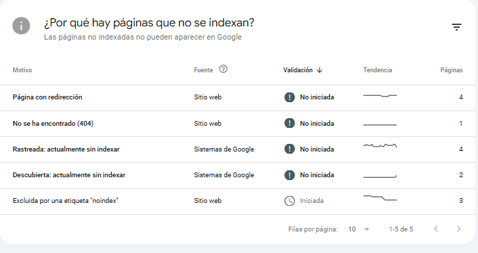 captura de pantalla del informe de cobertura de Google Search Console mostrando errores de URL