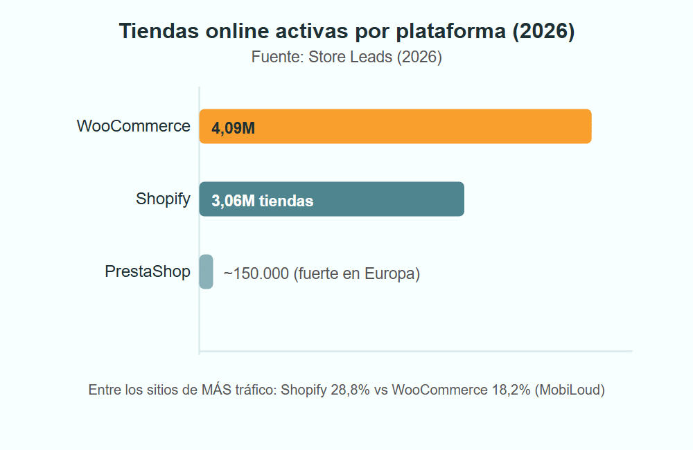Cuota de plataformas ecommerce por número de tiendas activas en 2026
