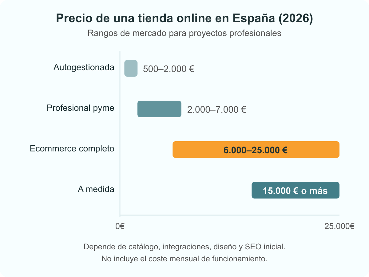 Rangos de precio de una tienda online en el mercado español en 2026.
